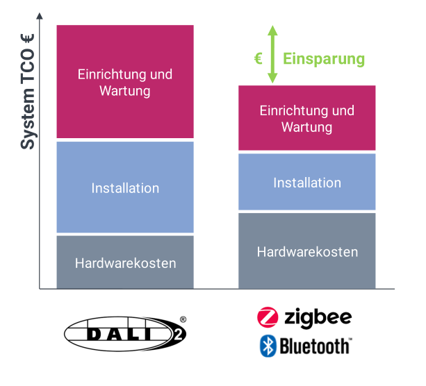 Im Vergleich der Hardwarekosten, Installation und Einrichtung und Wartung ist eine Zigbee direct Lösung immer günstiger wie eine verkabelte Dali-Installation.