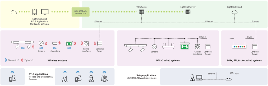 Der Aufbau der vernetzten Hardware besteht aus vielen unterschiedlichen Komponenten. Diese müssen geplant und mit den Ablaufprozessen beim Nutzer abgestimmt werden. Zusätzlich bietet die Vernetzung die Infrastruktur für neue Prozesse wie z.B. Asset Tracking oder automatische ermittlung von Raumparametern, die für das Gebäudemanagement genutzt werden können.