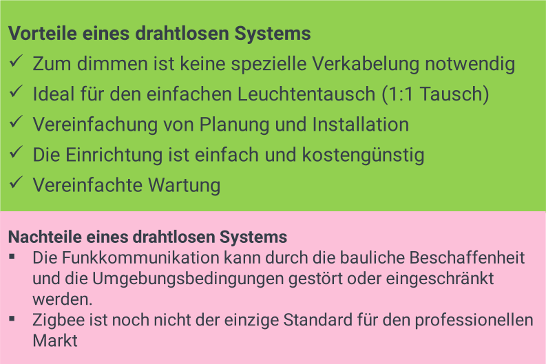 Vorteile eines Drahtlosen Systems:
- Zum dimmen ist keine spezielle Verkabelung notwendig
- Ideal für einfachen Leuchtenaustausch (1:1 Tausch)
- Vereinfachung von Planung und Installation
- Die Einrichtung ist einfach und kostengünstig
- Vereinfachte Wartung
Nachteile eines drahtlosen Systems:
- Die Funkkommunikation kann durch die bauliche Beschaffenheit und die Umgebungsbedingungen gestört oder eingeschränkt werden
- Zigbee ist noch nicht der einzige Standard für den professionellen Markt